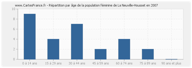 Répartition par âge de la population féminine de La Neuville-Housset en 2007